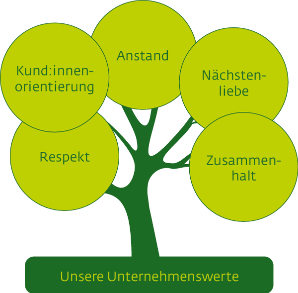 Unternehmenswerte Grüne Apotheke Grüne Sanitas